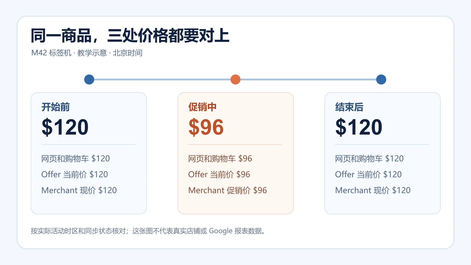 教学M42商品活动前120美元、促销中96美元、结束后120美元，网页、Offer和Merchant价格需对应