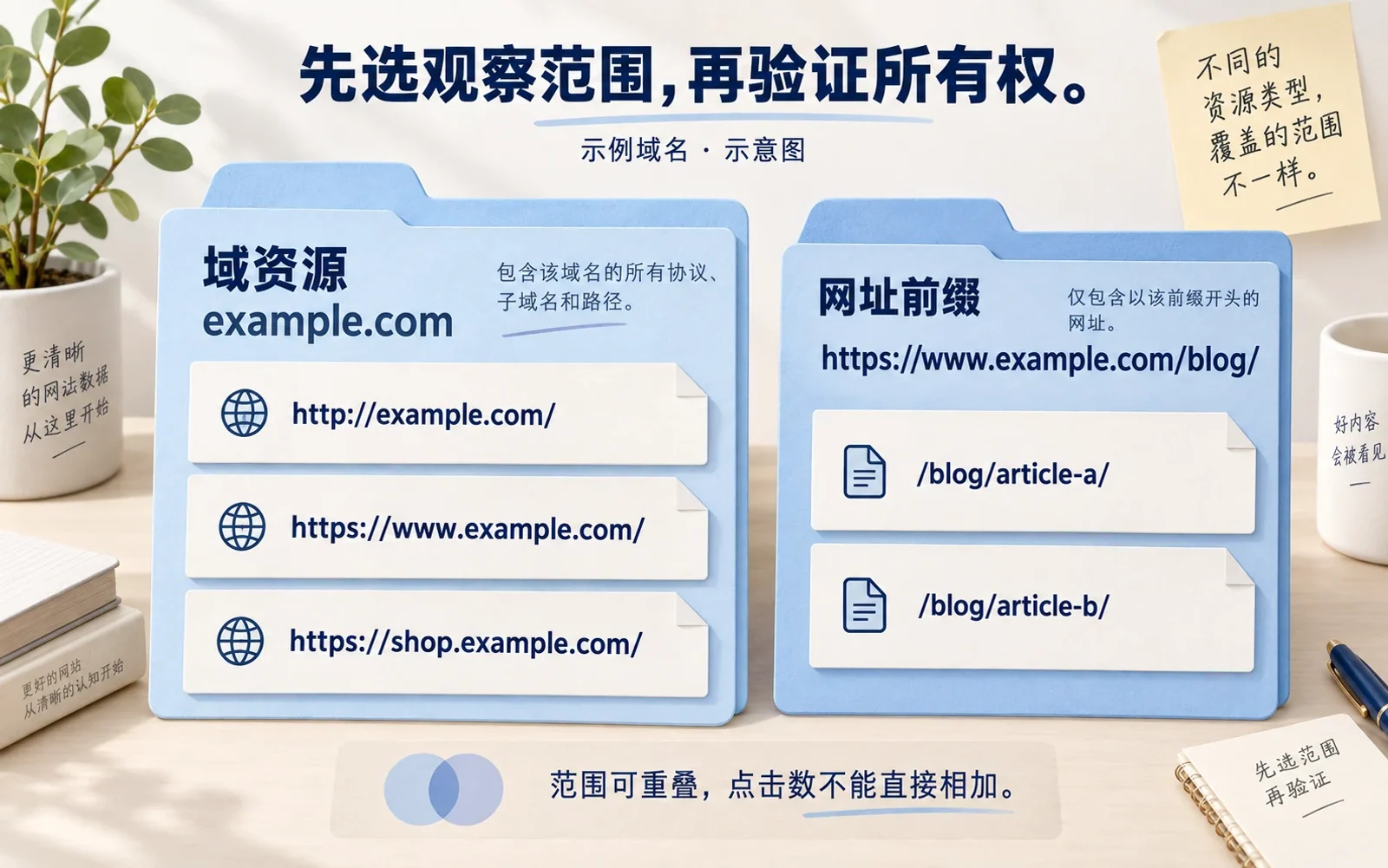GSC域资源与网址前缀资源覆盖范围对比示意