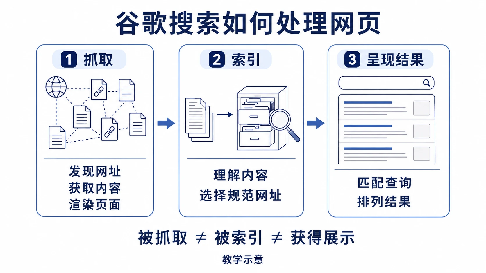 Google搜索三阶段示意：抓取包含发现、获取和渲染，随后是索引以及按查询呈现搜索结果