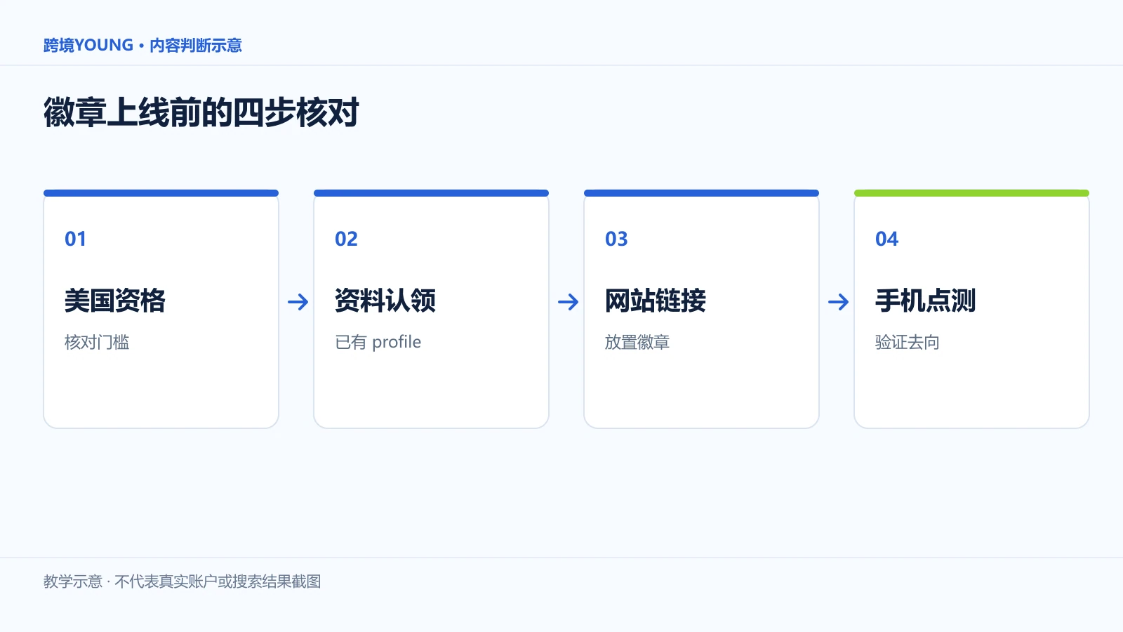徽章上线前的四步核对：美国资格、资料认领、网站链接、手机点测