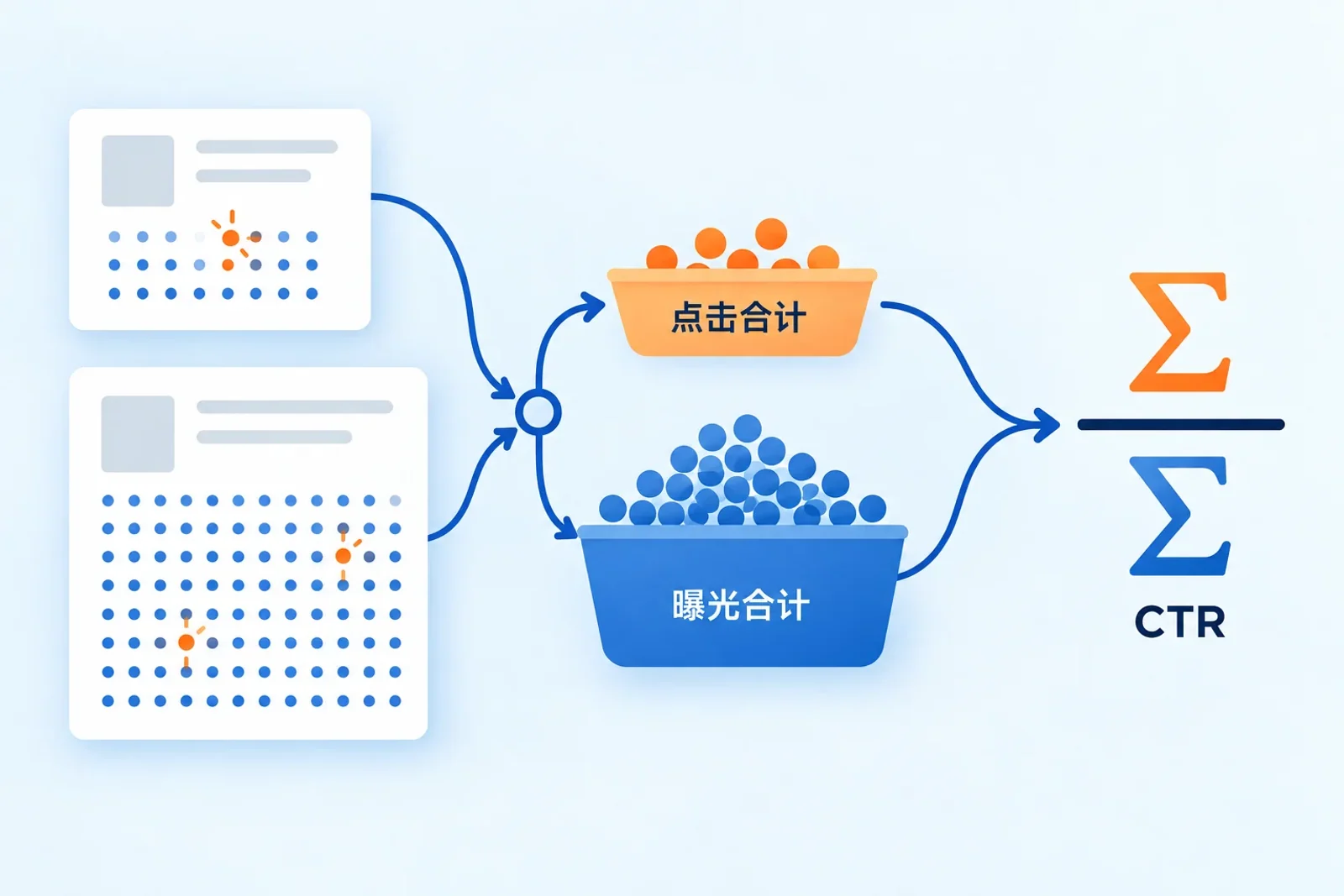 点击和曝光分别汇总后计算CTR