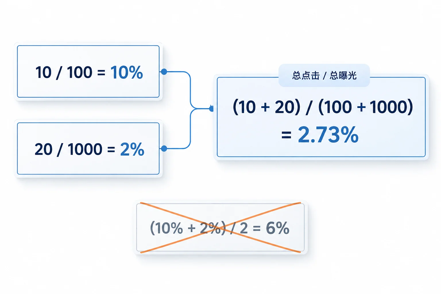 两组点击合计30、曝光合计1100，汇总CTR为2.73%的原创示意图