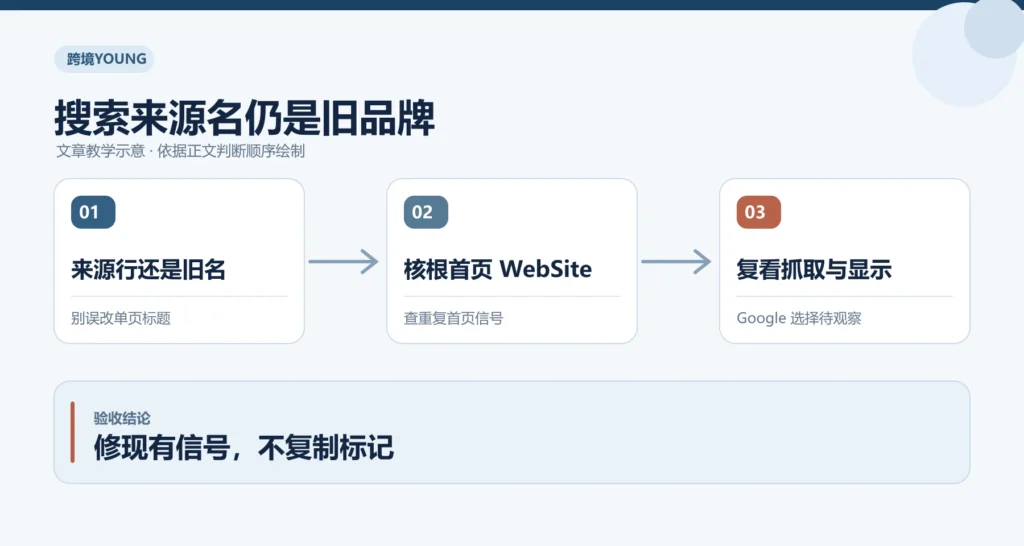搜索来源名仍是旧品牌教学示意:来源行还是旧名、核根首页 WebSite、复看抓取与显示;修现有信号,不复制标记