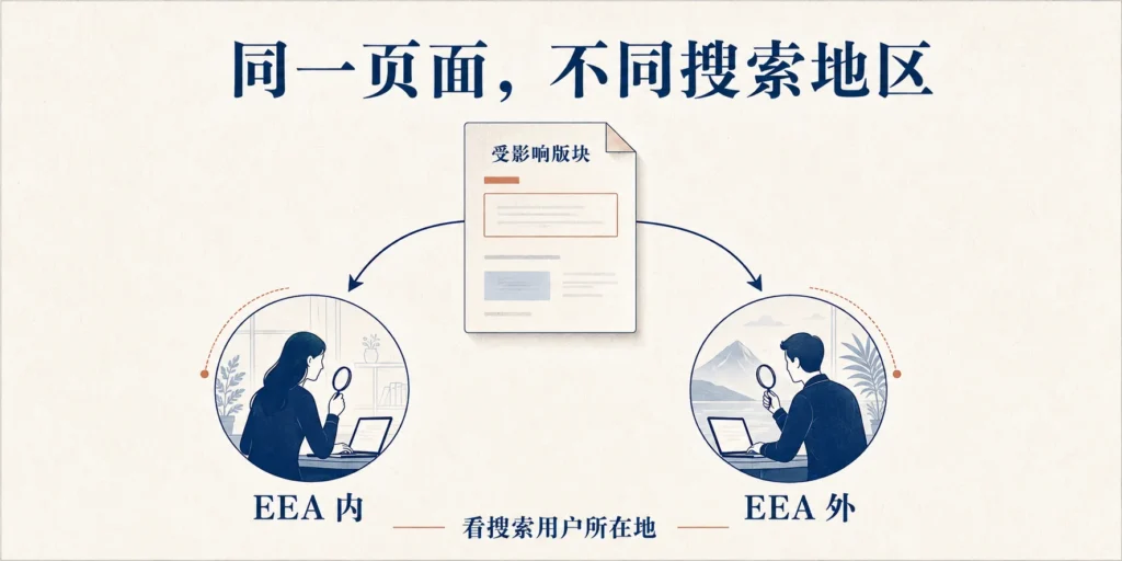同一受影响版块对应EEA内外的搜索用户,以用户所在地理解政策差异