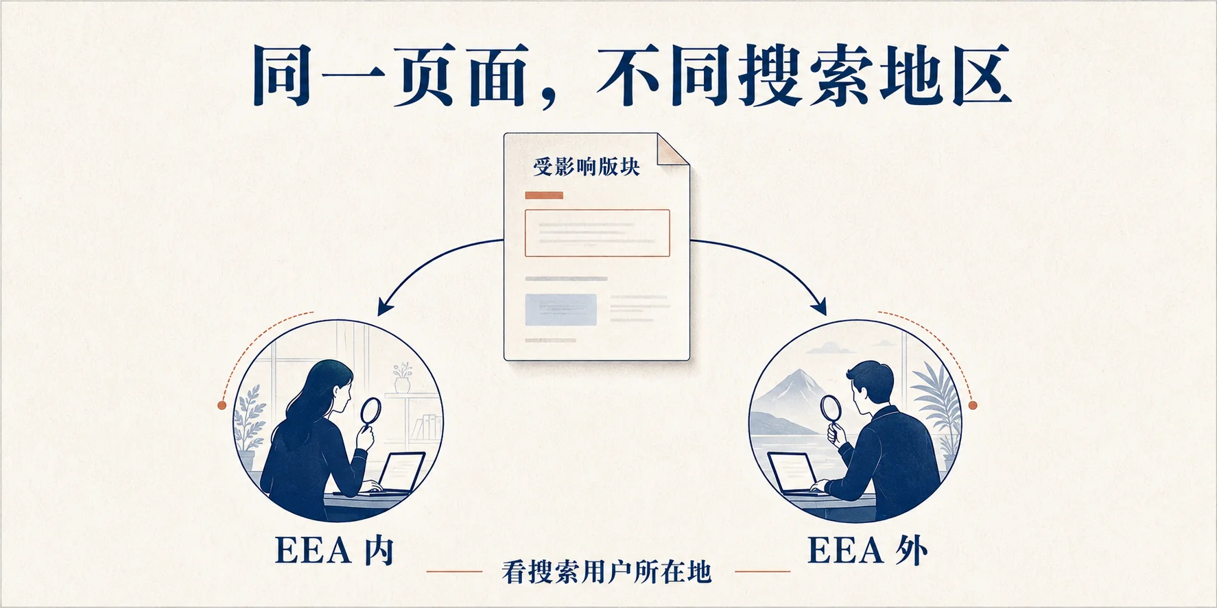 同一受影响版块对应EEA内外的搜索用户，以用户所在地理解政策差异