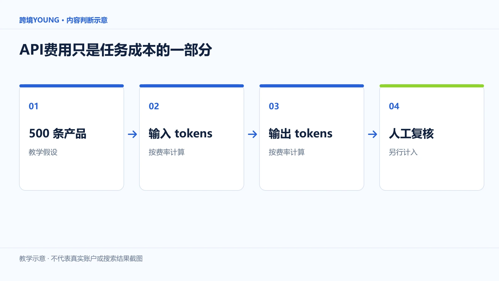 API费用只是任务成本的一部分:500 条产品、输入 tokens、输出 tokens、人工复核