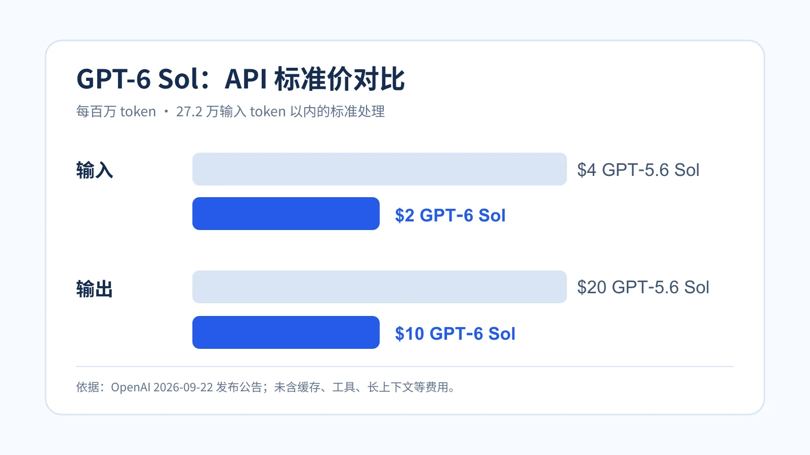 GPT‑5.6 Sol与GPT‑6 Sol标准API输入输出单价对比，均降低一半