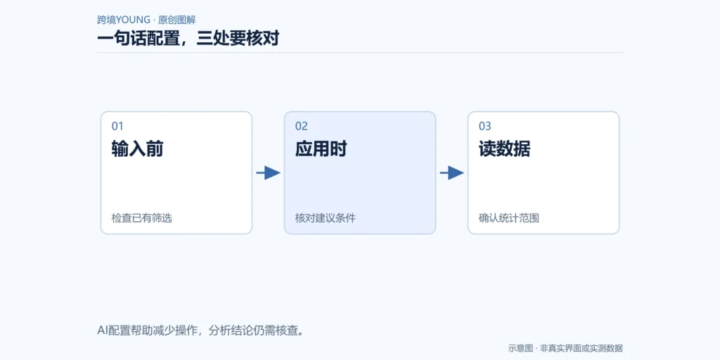 一句话配置,三处要核对:输入前,检查已有筛选;应用时,核对建议条件;读数据,确认统计范围
