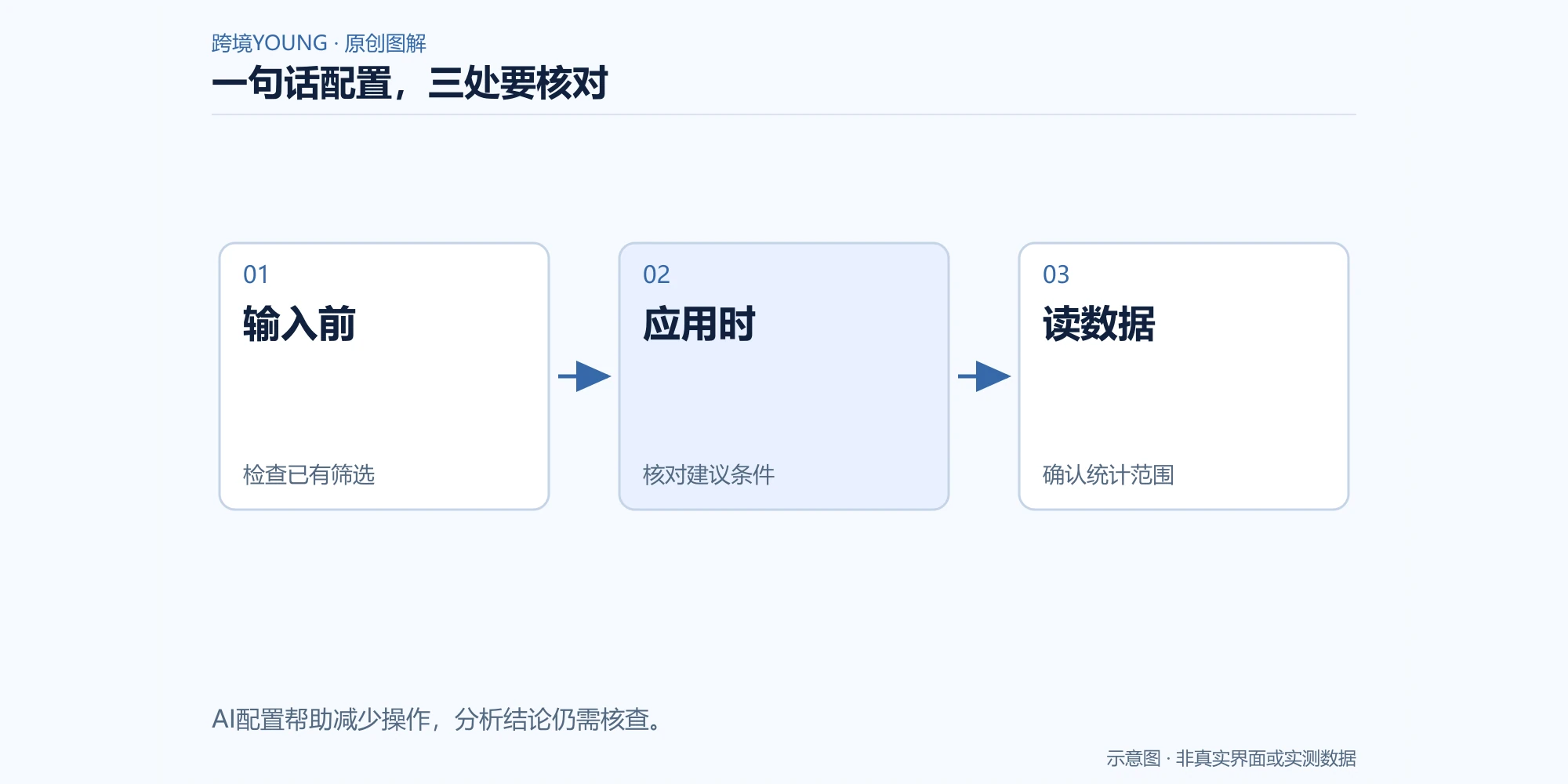 一句话配置，三处要核对：输入前，检查已有筛选；应用时，核对建议条件；读数据，确认统计范围
