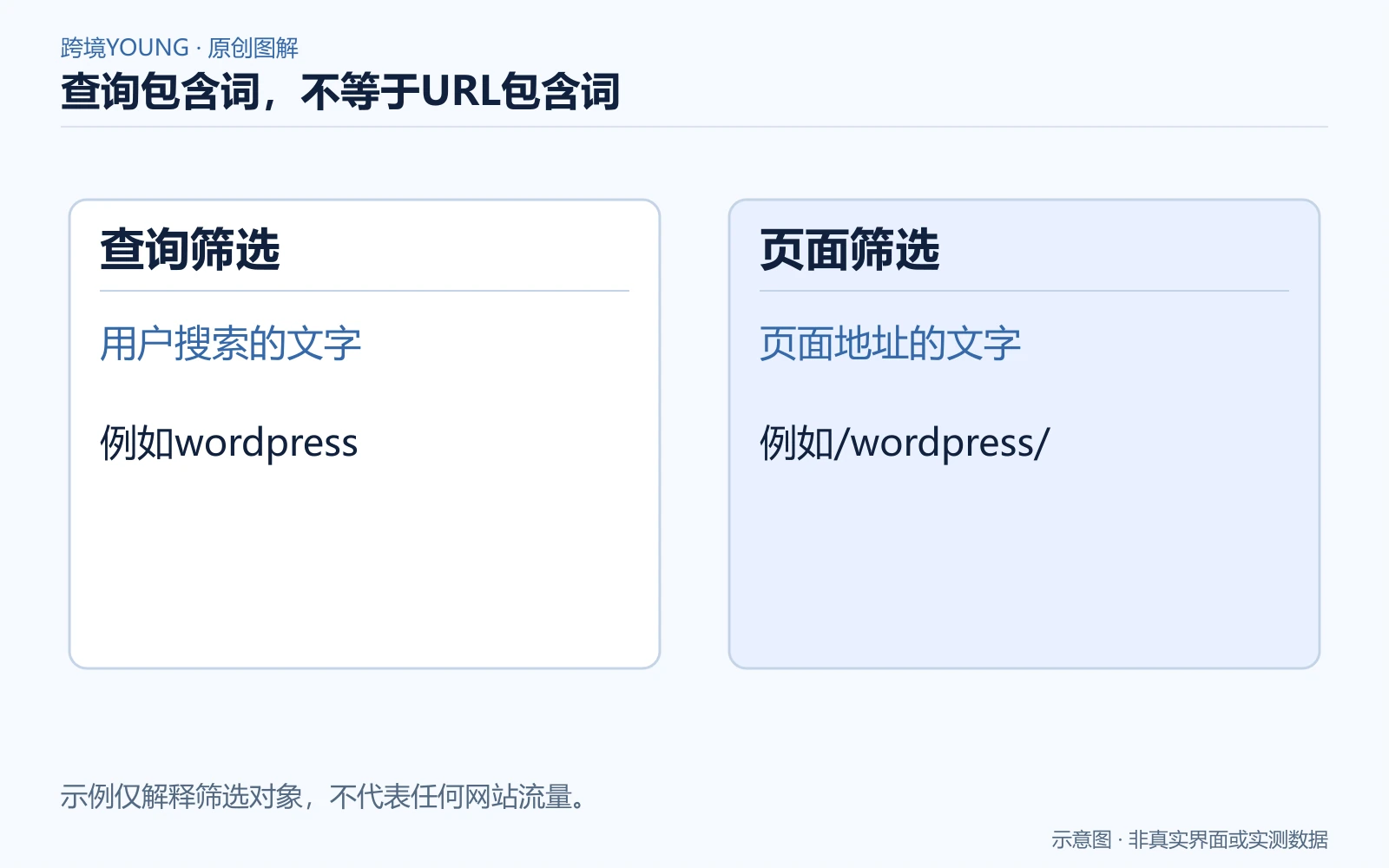 查询包含词，不等于URL包含词：查询筛选，用户搜索的文字，例如wordpress；页面筛选，页面地址的文字，例如/wordpress/