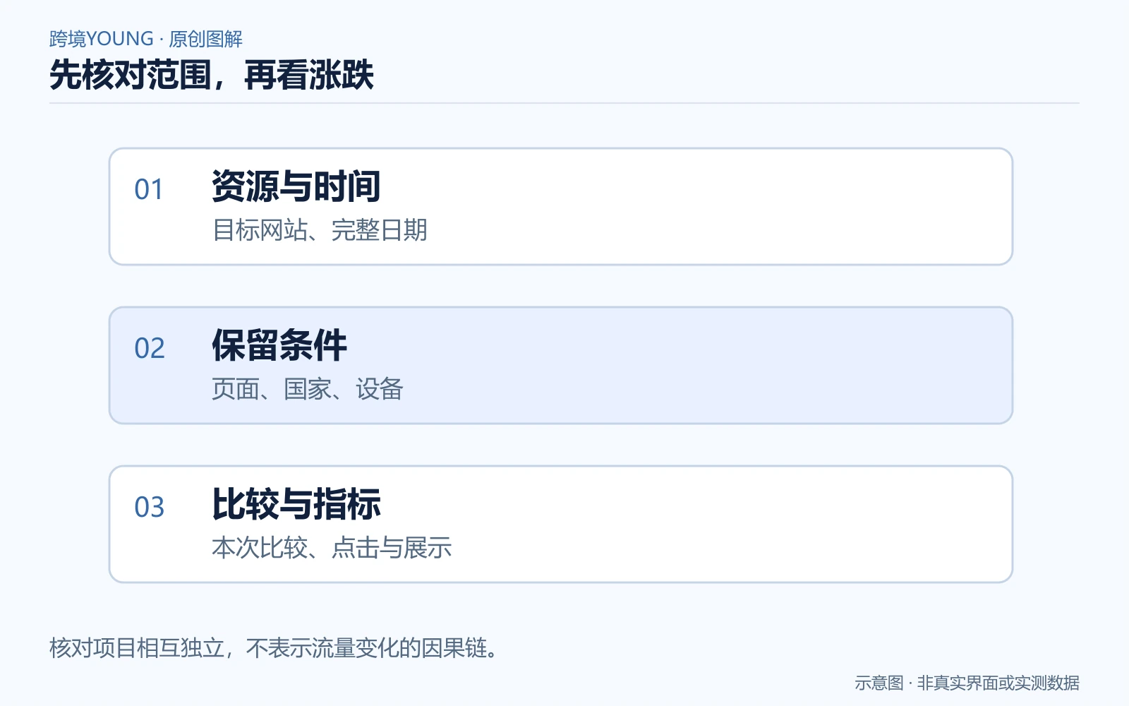 先核对范围，再看涨跌：资源与时间，目标网站、完整日期；保留条件，页面、国家、设备；比较与指标，本次比较、点击与展示