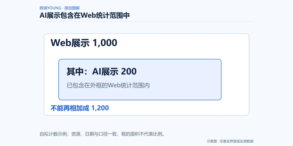 AI展示包含在Web统计范围中
