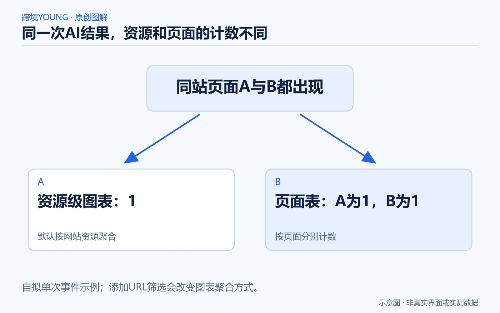 同一次AI结果,资源和页面的计数不同