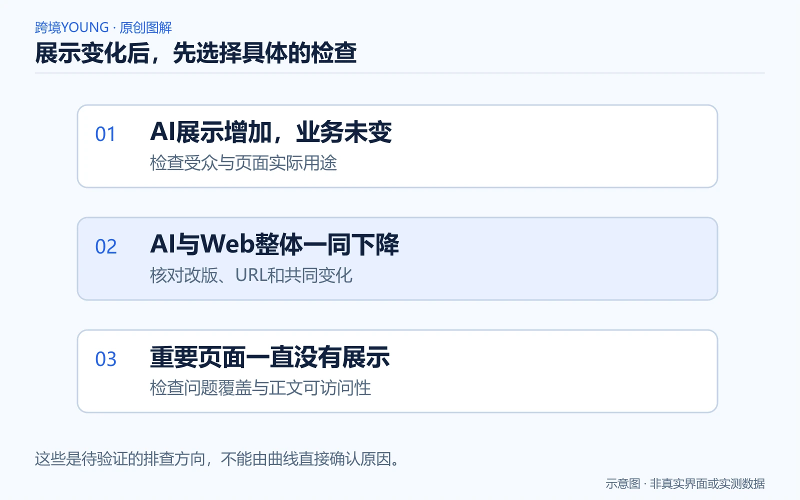 展示变化后,先选择具体的检查