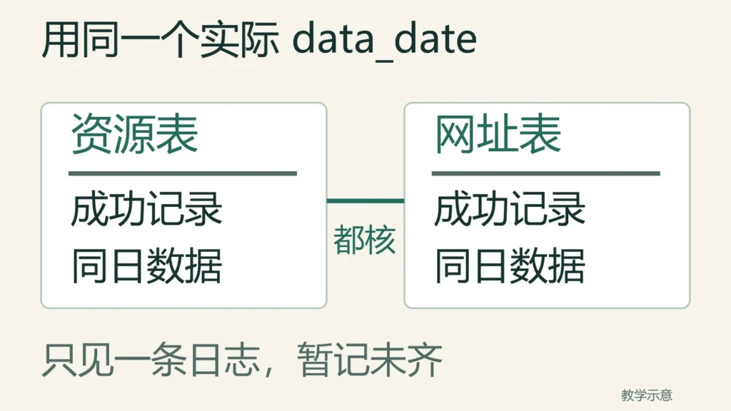 同一个data_date下,资源表和网址表各自核成功记录及同日数据,只有一条日志时暂记未齐