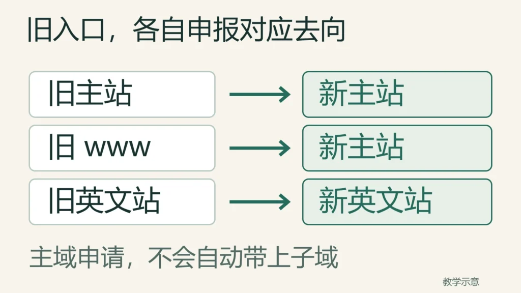 旧主站和旧www分别申报到新主站,旧英文站另申报到新英文站