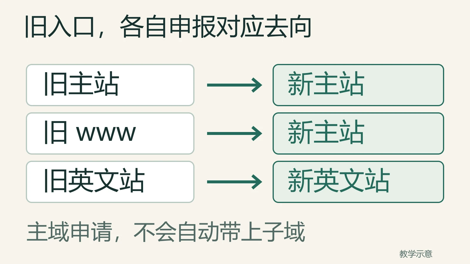 旧主站和旧www分别申报到新主站，旧英文站另申报到新英文站