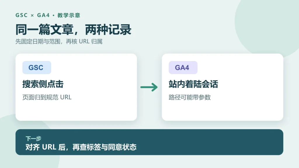 教学示意:GSC 搜索侧点击与 GA4 站内着陆会话按不同 URL 口径记录,应先对齐路径再查标签
