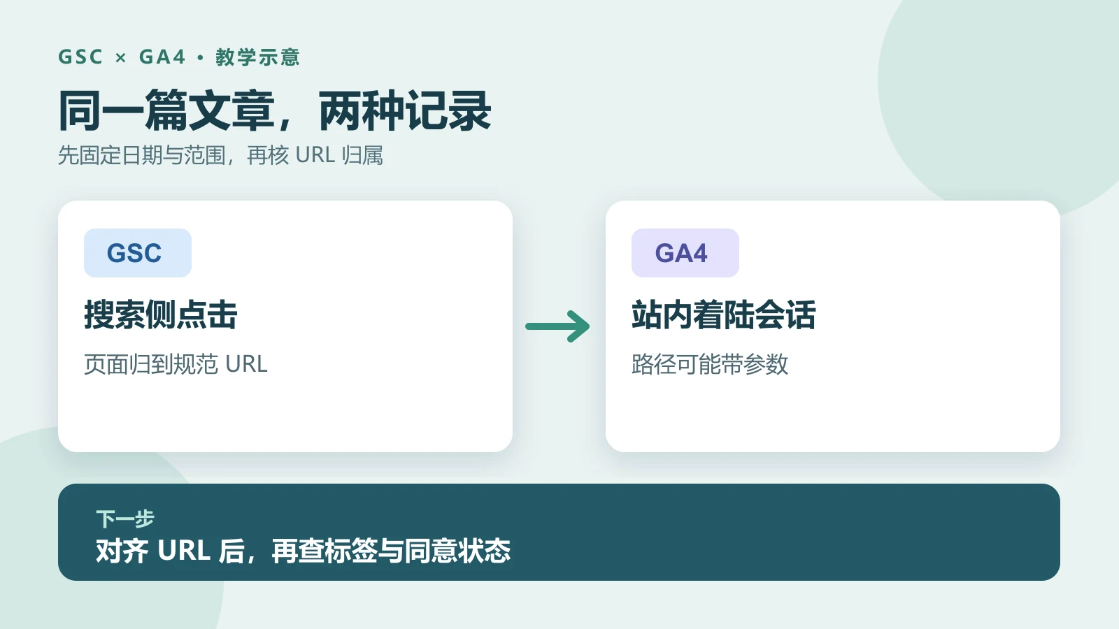 教学示意：GSC 搜索侧点击与 GA4 站内着陆会话按不同 URL 口径记录，应先对齐路径再查标签