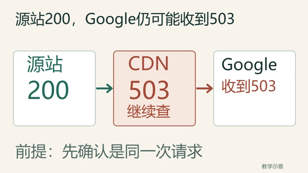 同一次请求中源站200经过CDN后变成503,Google收到的是503,仍需查CDN及中间服务
