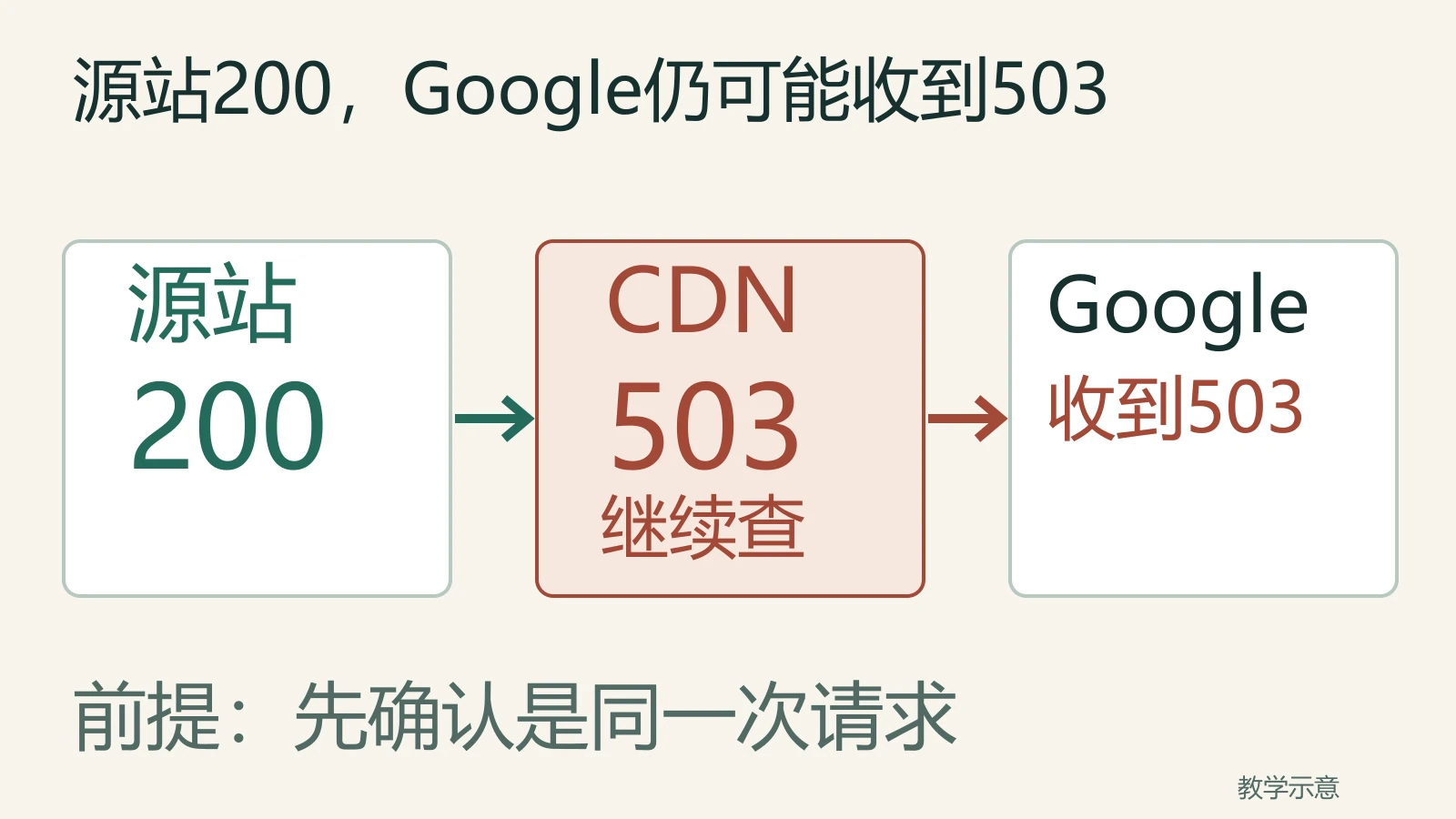 同一次请求中源站200经过CDN后变成503，Google收到的是503，仍需查CDN及中间服务
