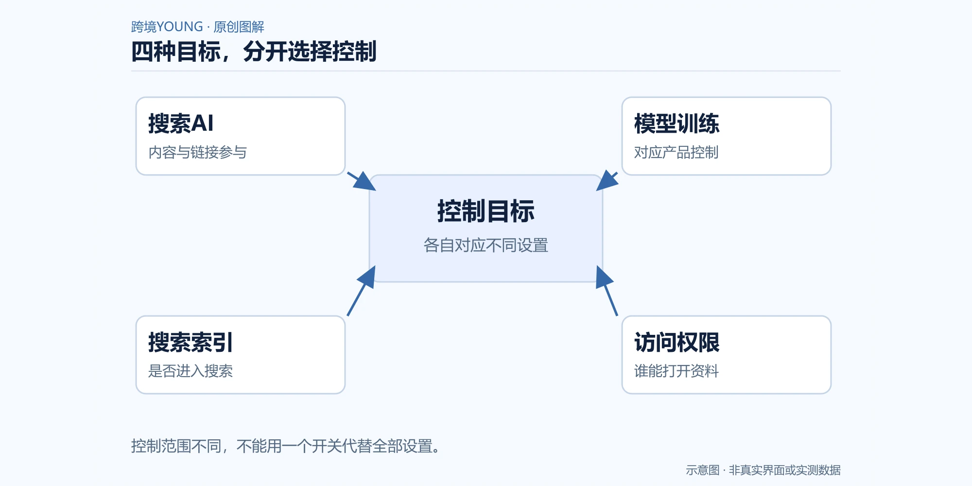 四种目标，分开选择控制：搜索AI，内容与链接参与；模型训练，对应产品控制；搜索索引，是否进入搜索；访问权限，谁能打开资料