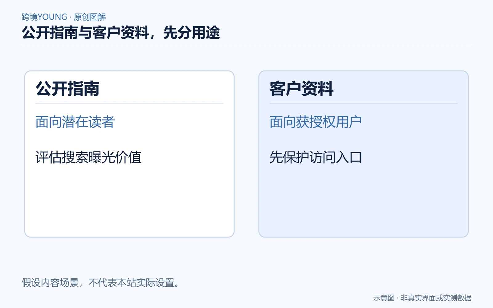 搜索AI参与、索引与访问控制对应不同内容管理目标