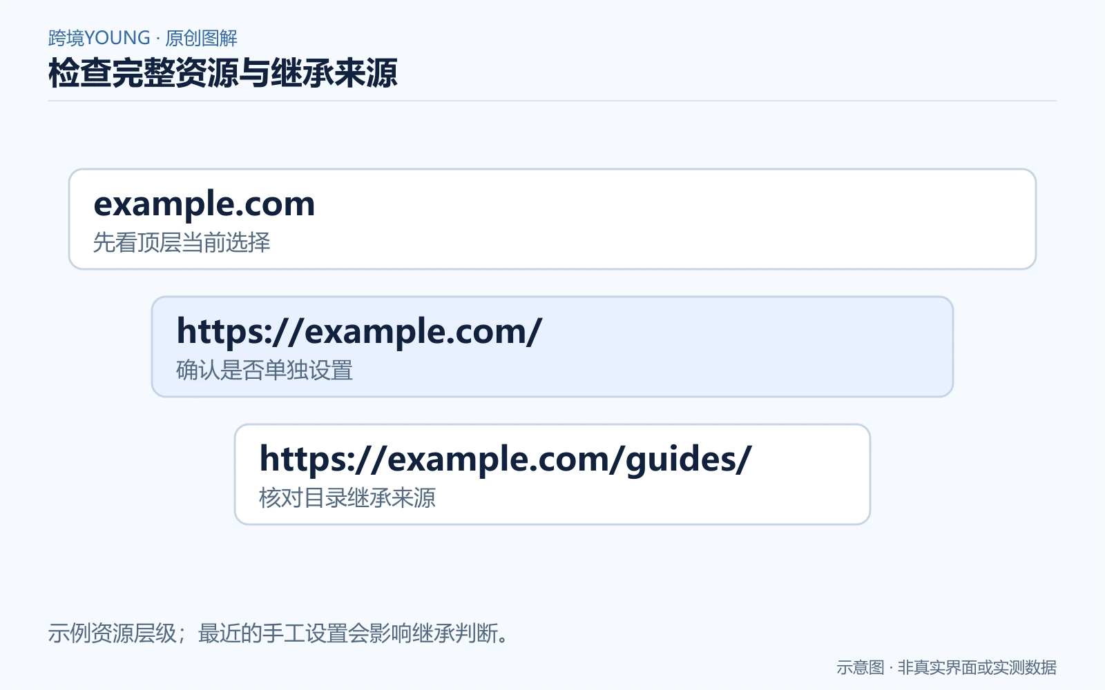 父子资源、独立选择与继承范围的检查示意