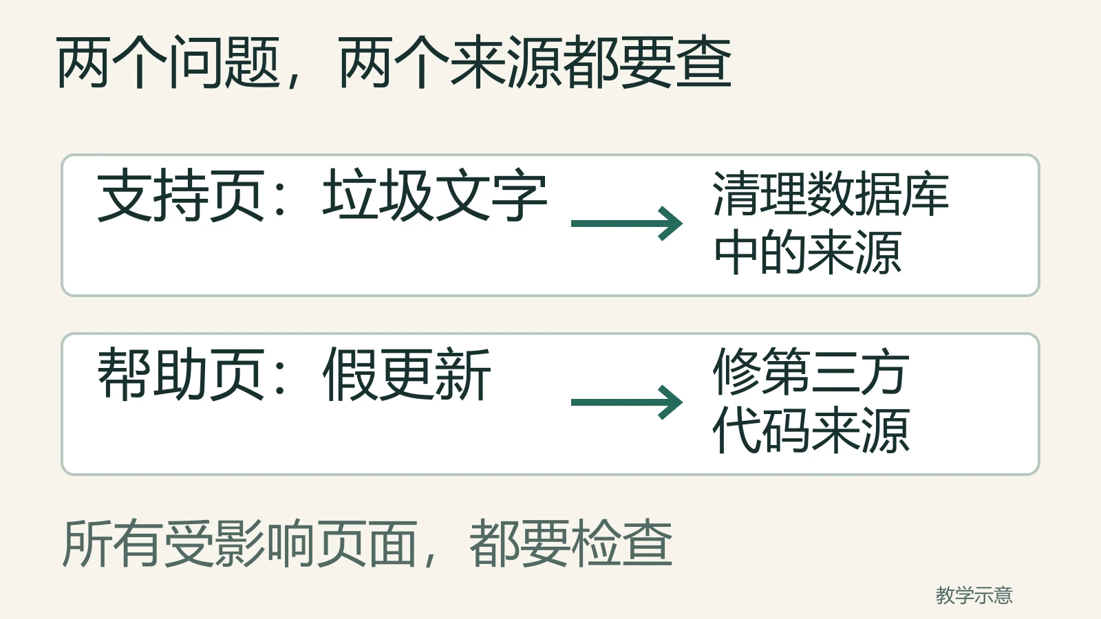 支持页垃圾文字与帮助页假更新来自不同来源，两项都要处理并查全范围