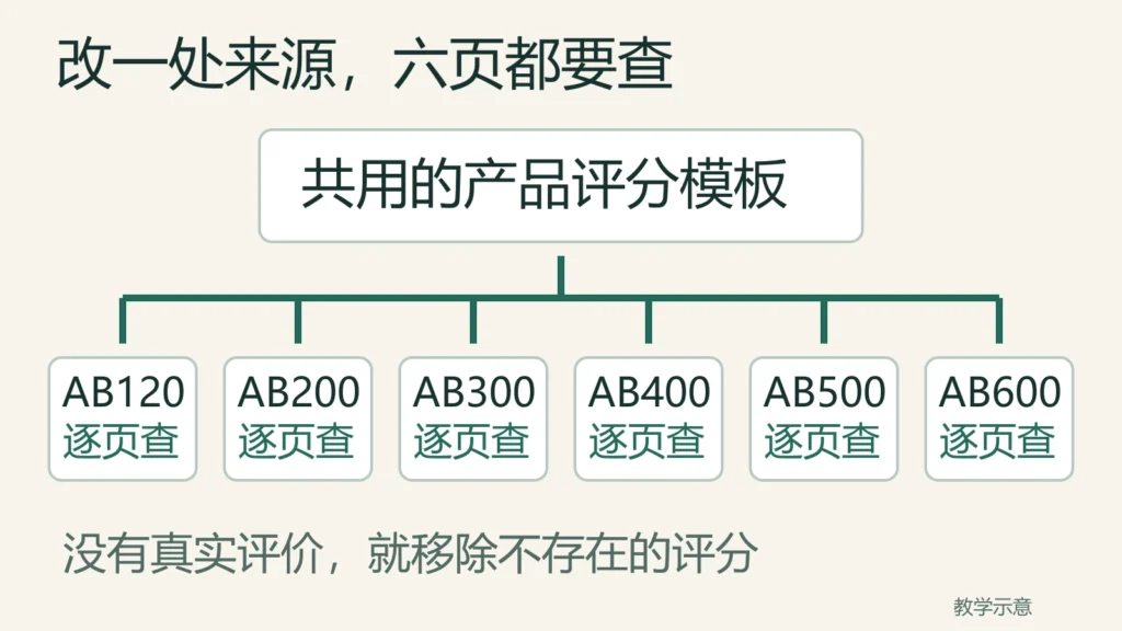 同一错误评分模板对应六个型号页,改来源后六页逐页检查