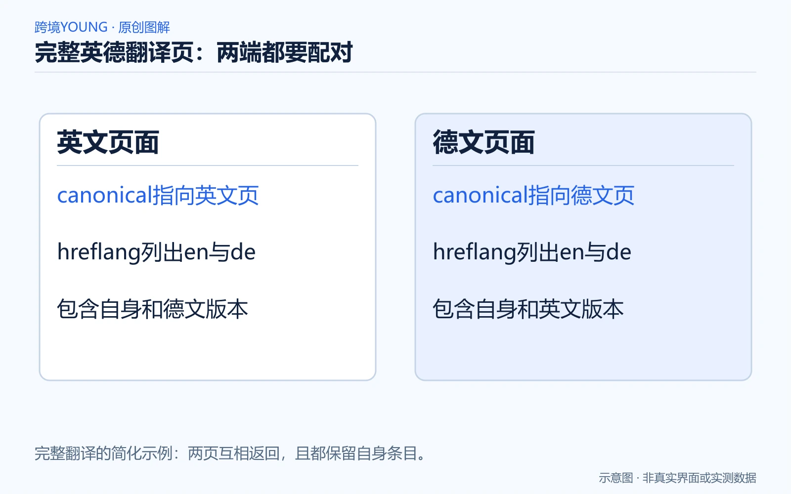 完整英德翻译页：两端都要配对