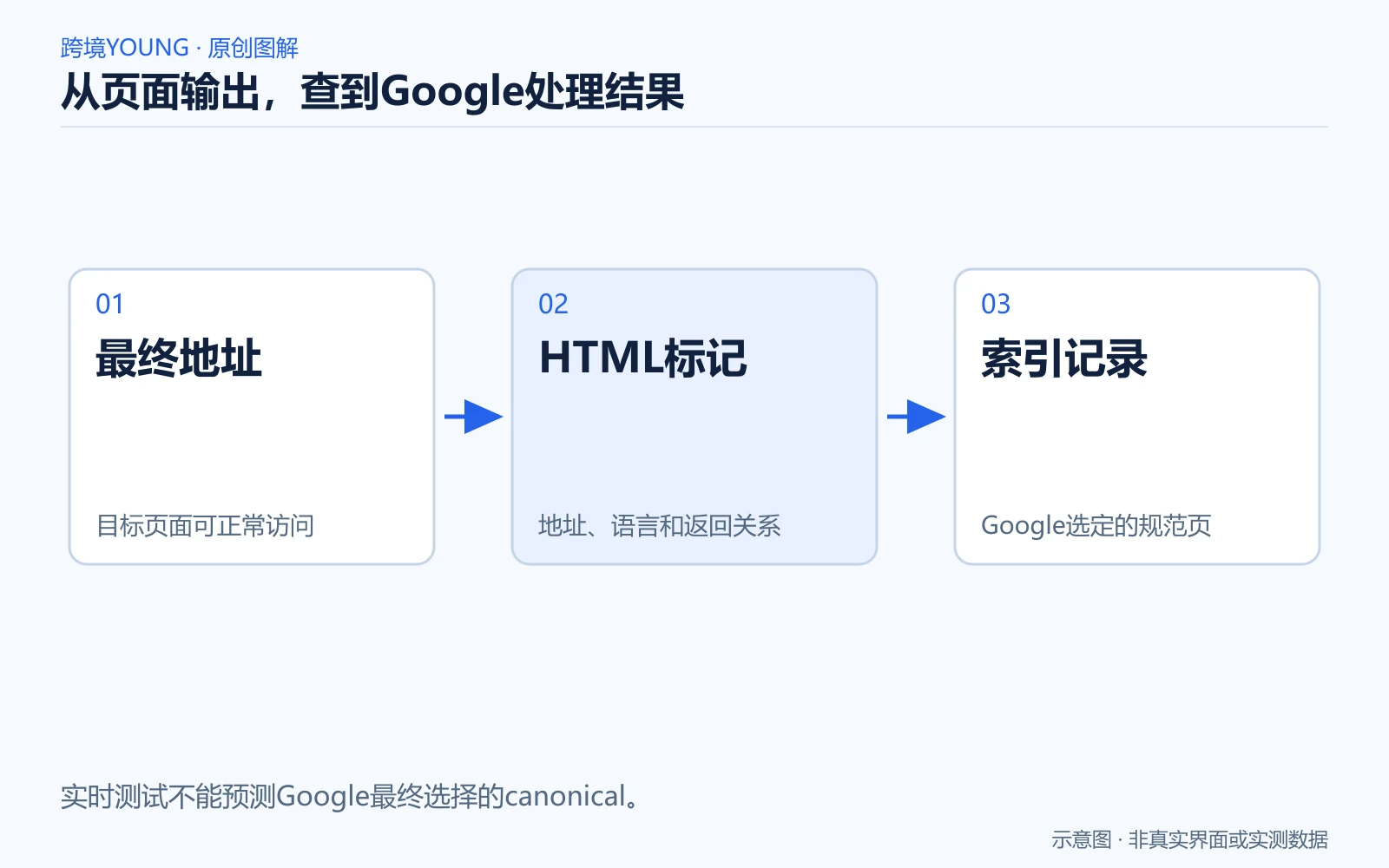 从页面输出，查到Google处理结果