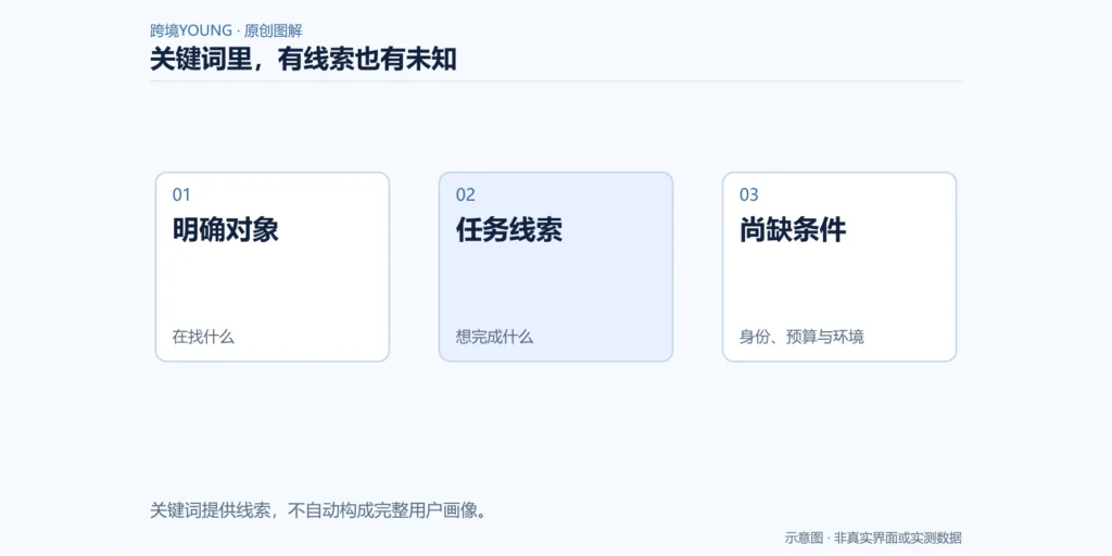 关键词包含对象、任务线索以及未知条件的三栏示意图