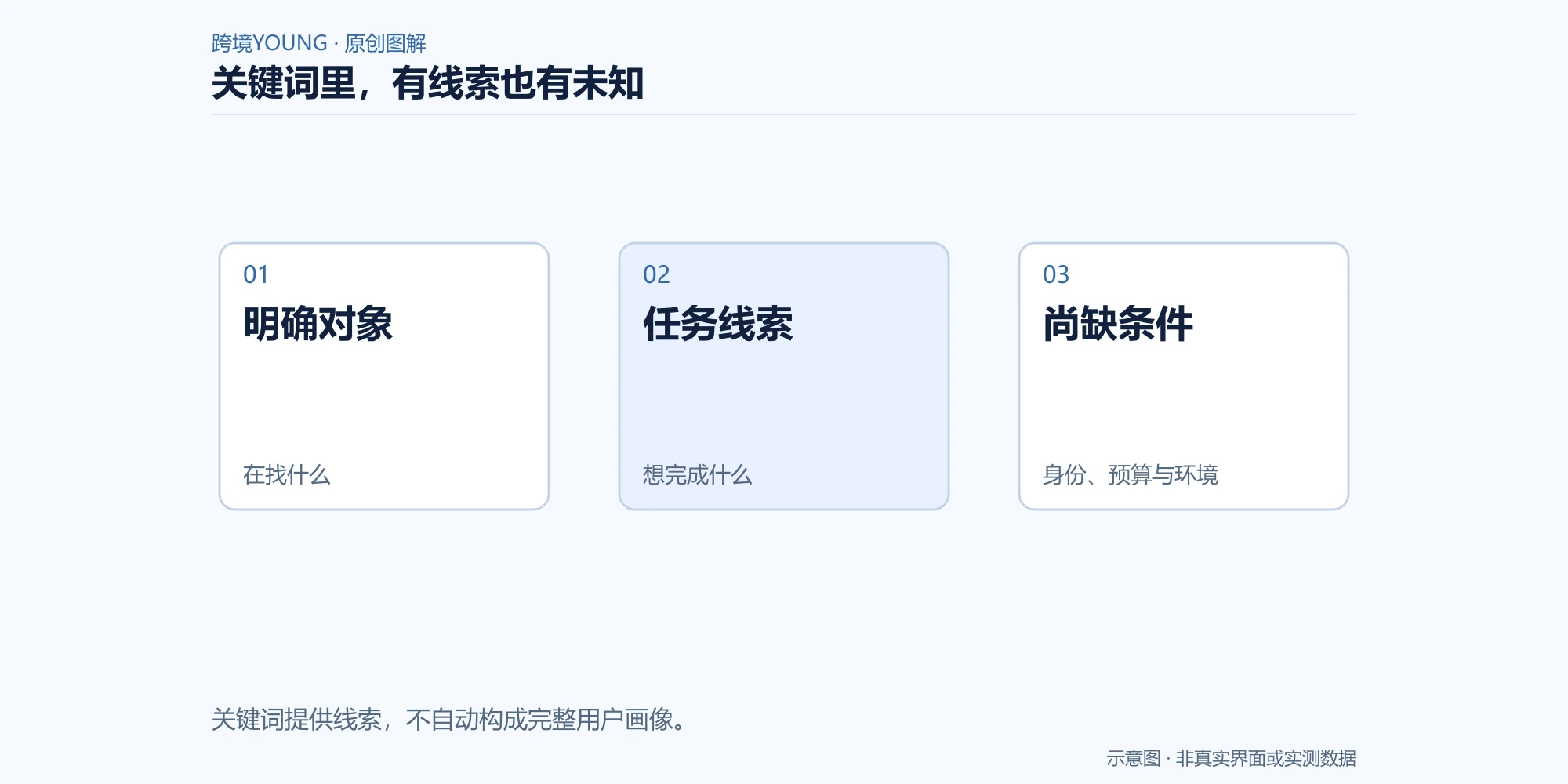 关键词包含对象、任务线索以及未知条件的三栏示意图