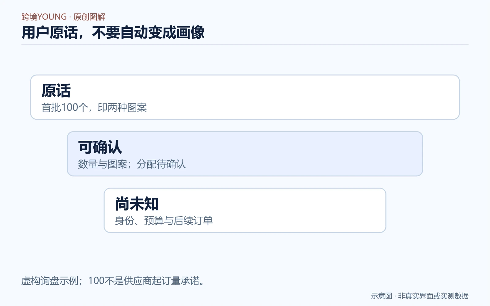 假设礼盒询盘中原话、可确认信息和未知身份的分层图