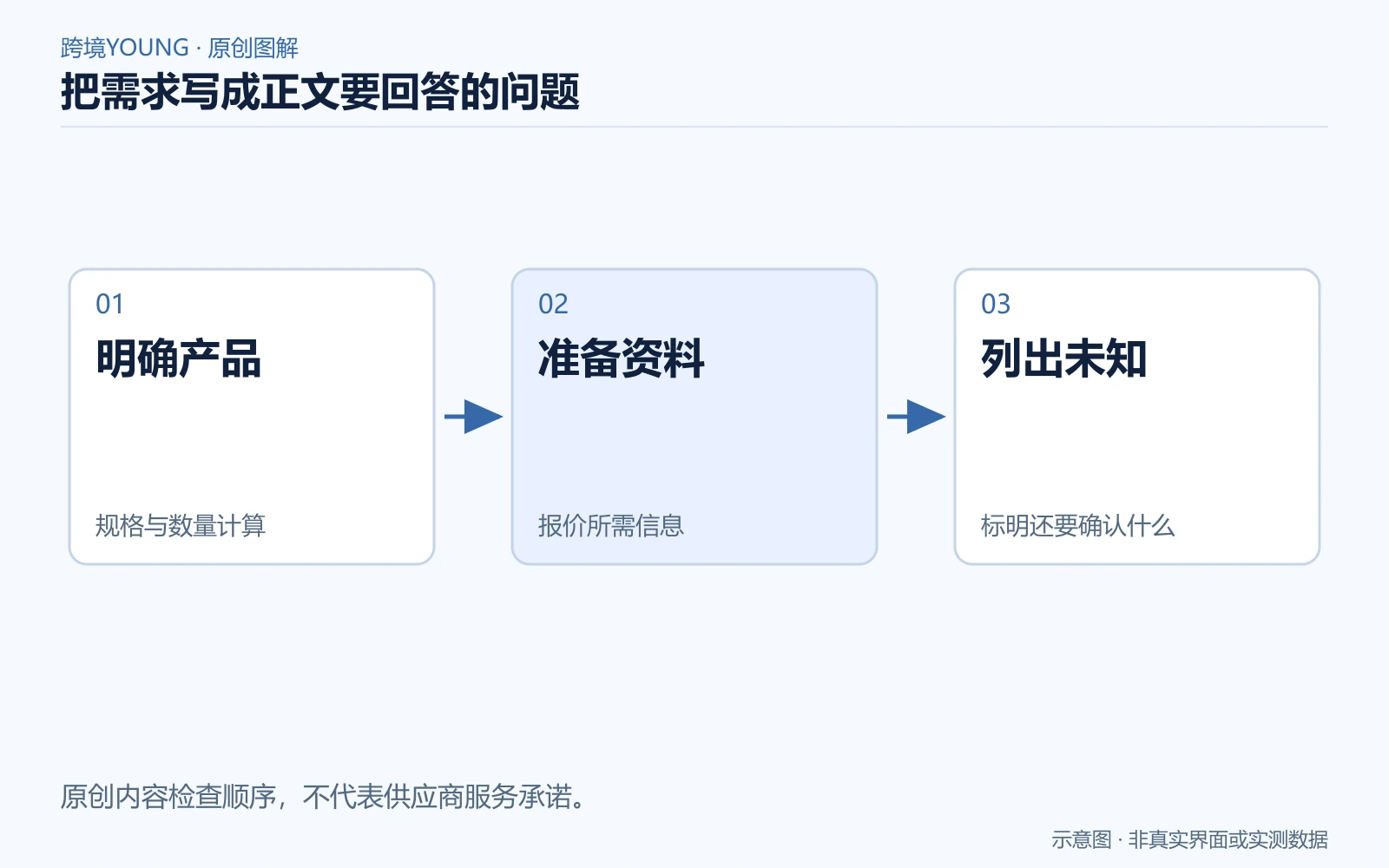 从礼盒定制需求到规格、数量、资料和待确认问题的写作流程图