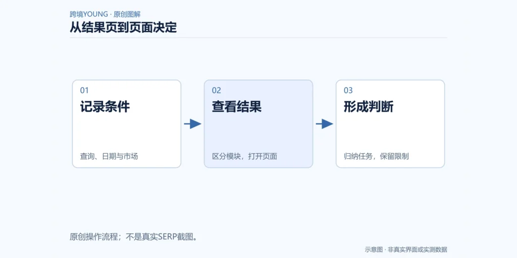 记录查询环境、打开结果并形成有条件页面判断的流程图