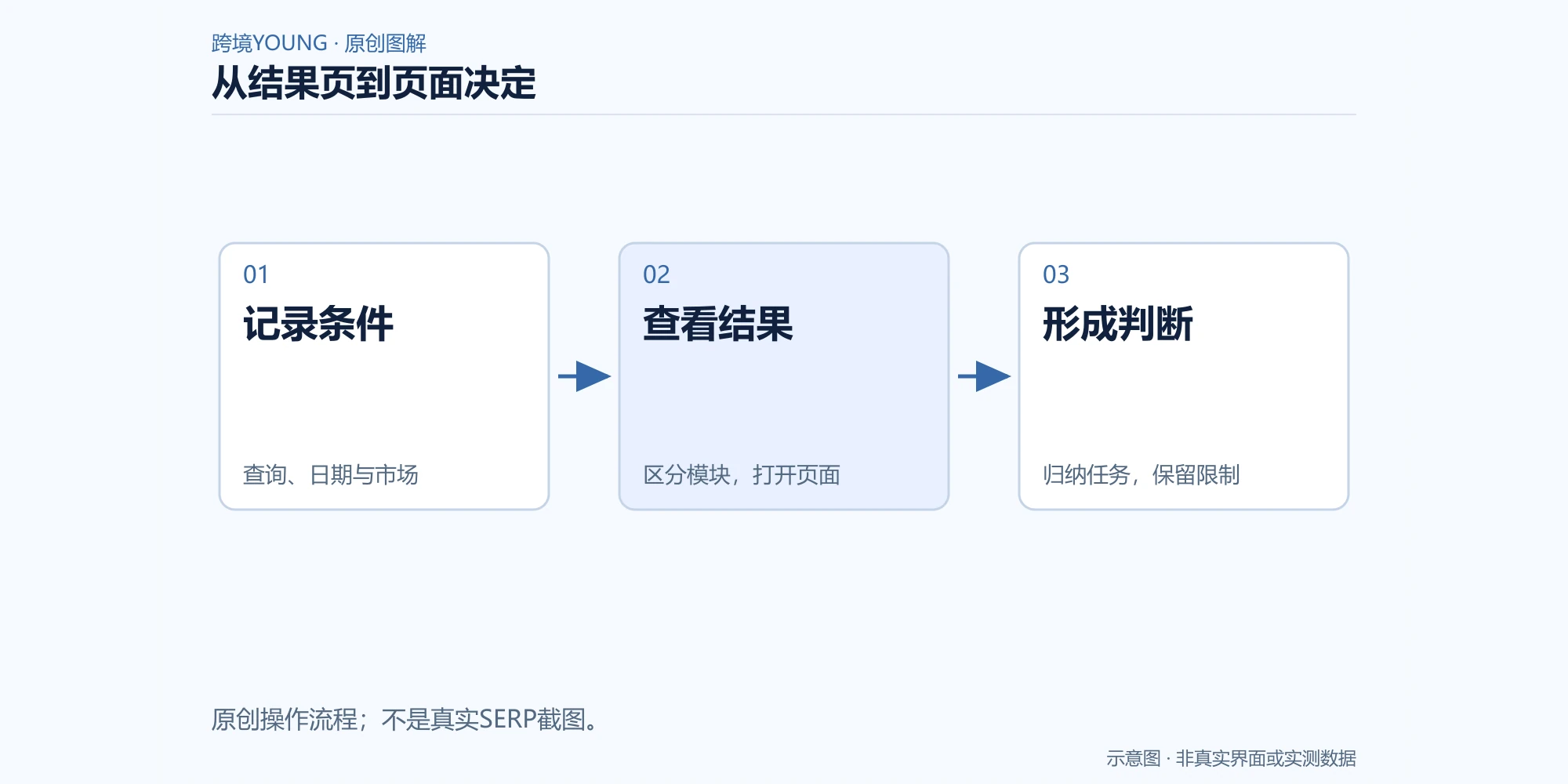 记录查询环境、打开结果并形成有条件页面判断的流程图