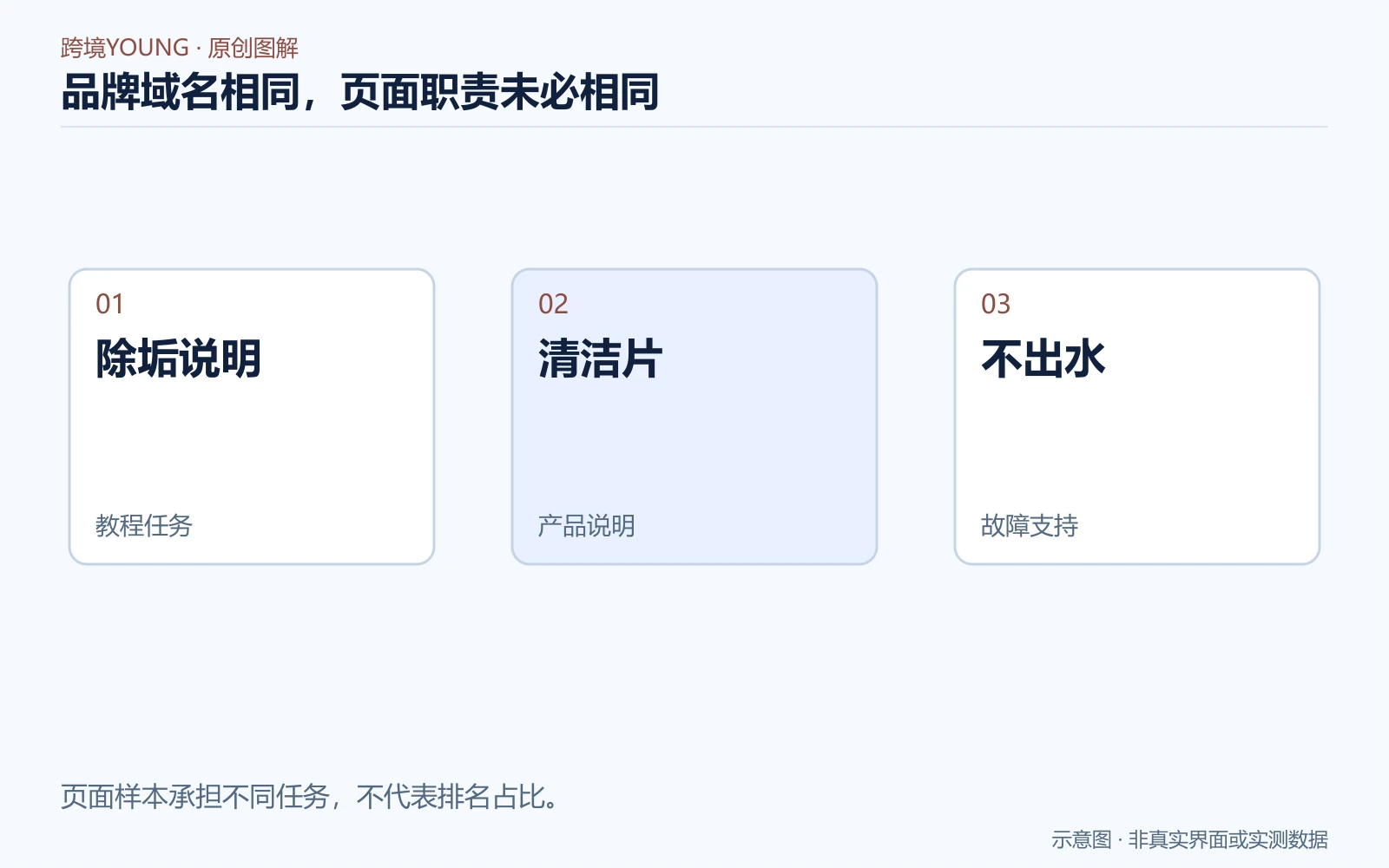 三组咖啡机查询对应教程、产品说明和故障支持页面的比较示意图
