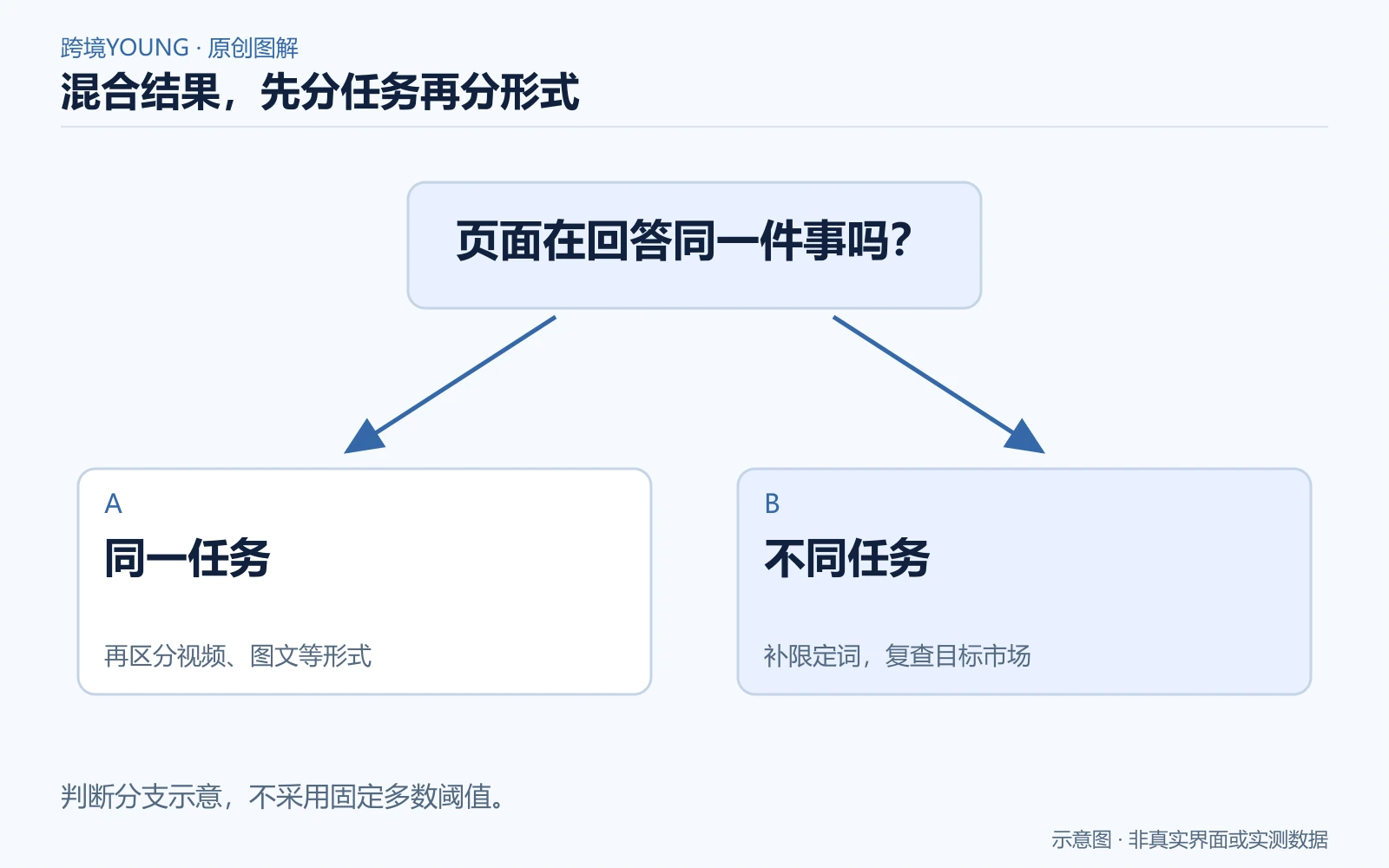 混合搜索结果按任务与内容形式分别判断的分支图