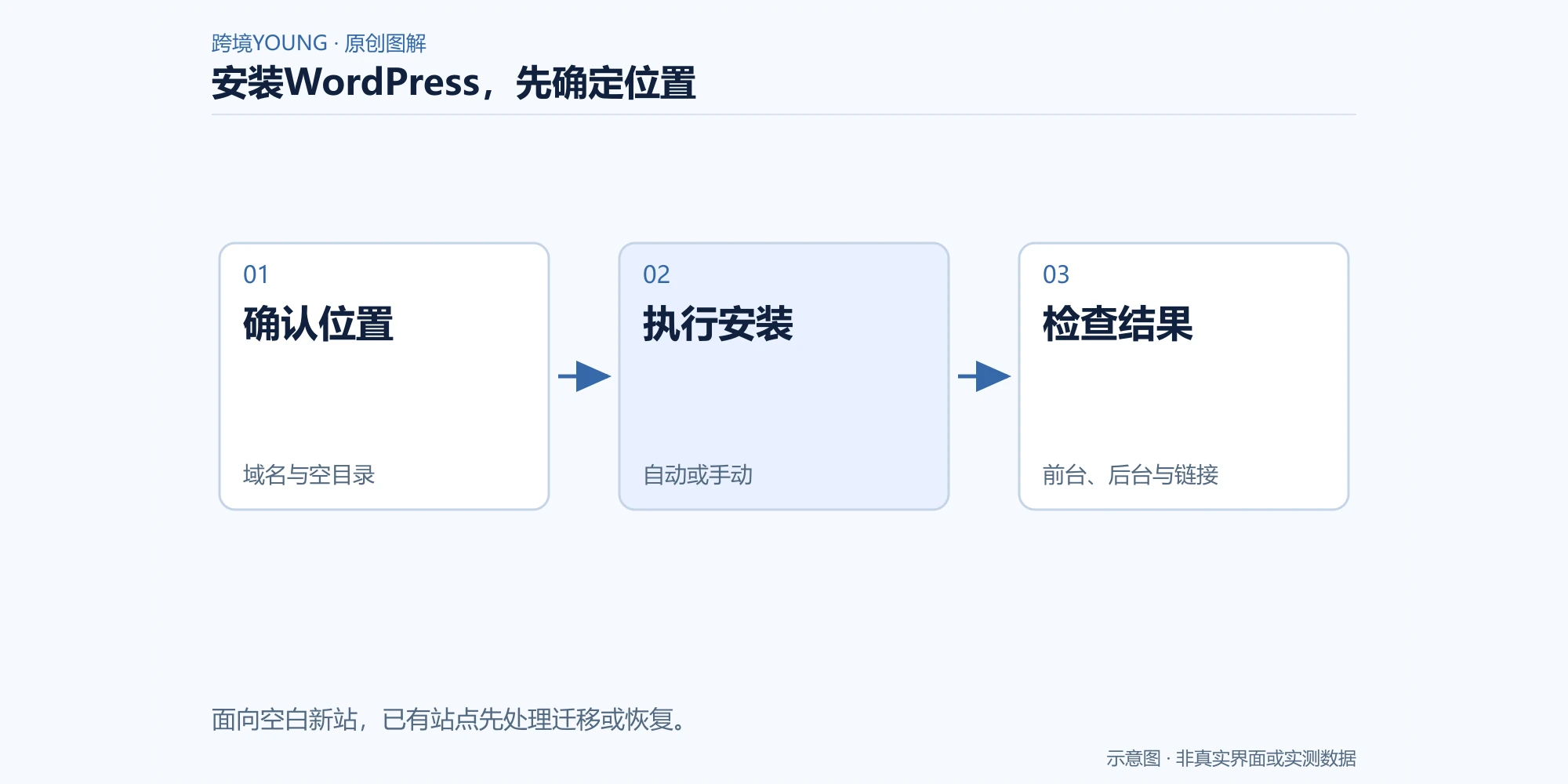 WordPress新站安装顺序：确认空目录，选择安装方法，验证前后台
