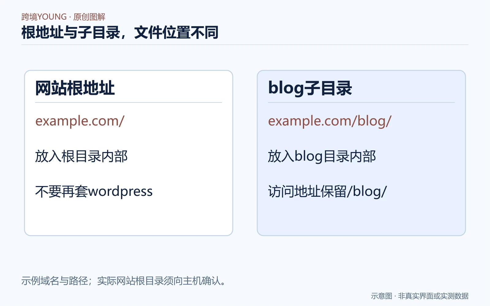 WordPress根地址与blog子目录的文件放置区别