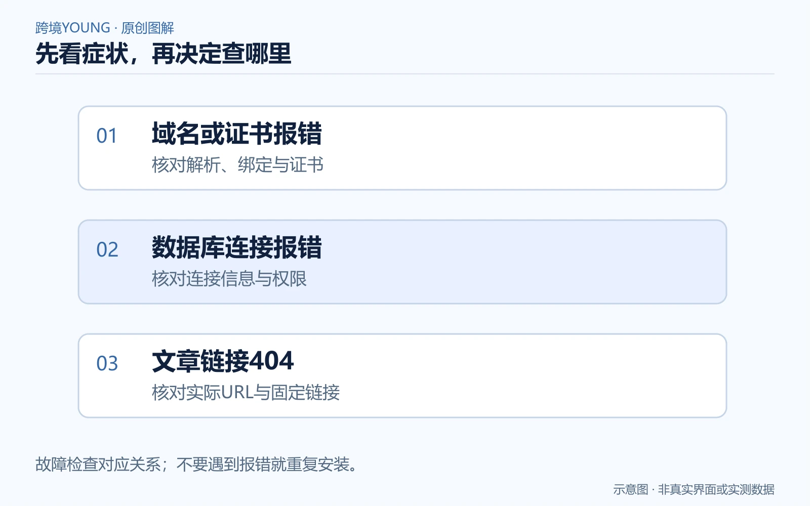 WordPress安装异常按域名证书、数据库与文章链接分层排查