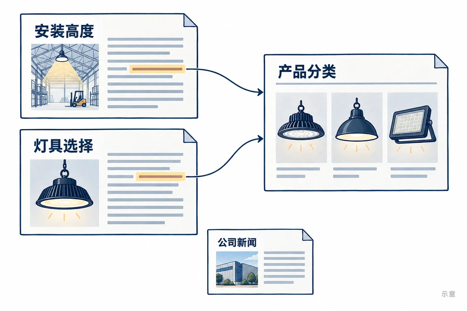两篇相关教程以正文链接指向产品分类，无关新闻保持独立