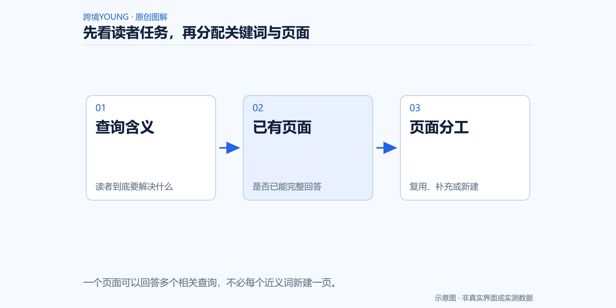 先看读者任务，再分配关键词与页面