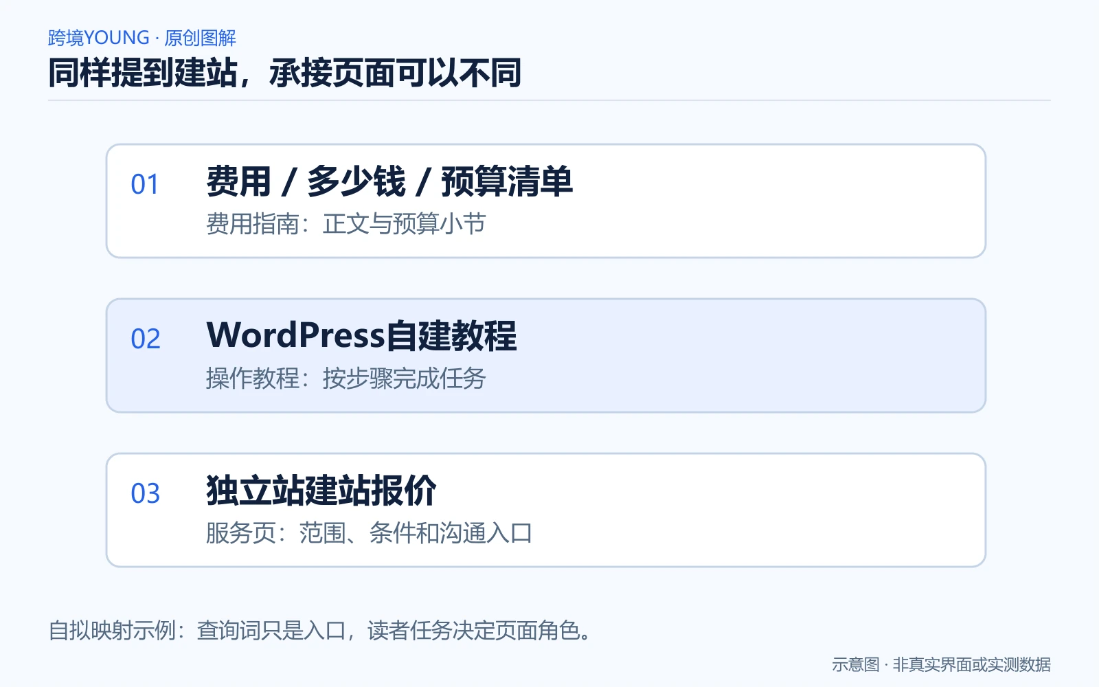 同样提到建站,承接页面可以不同