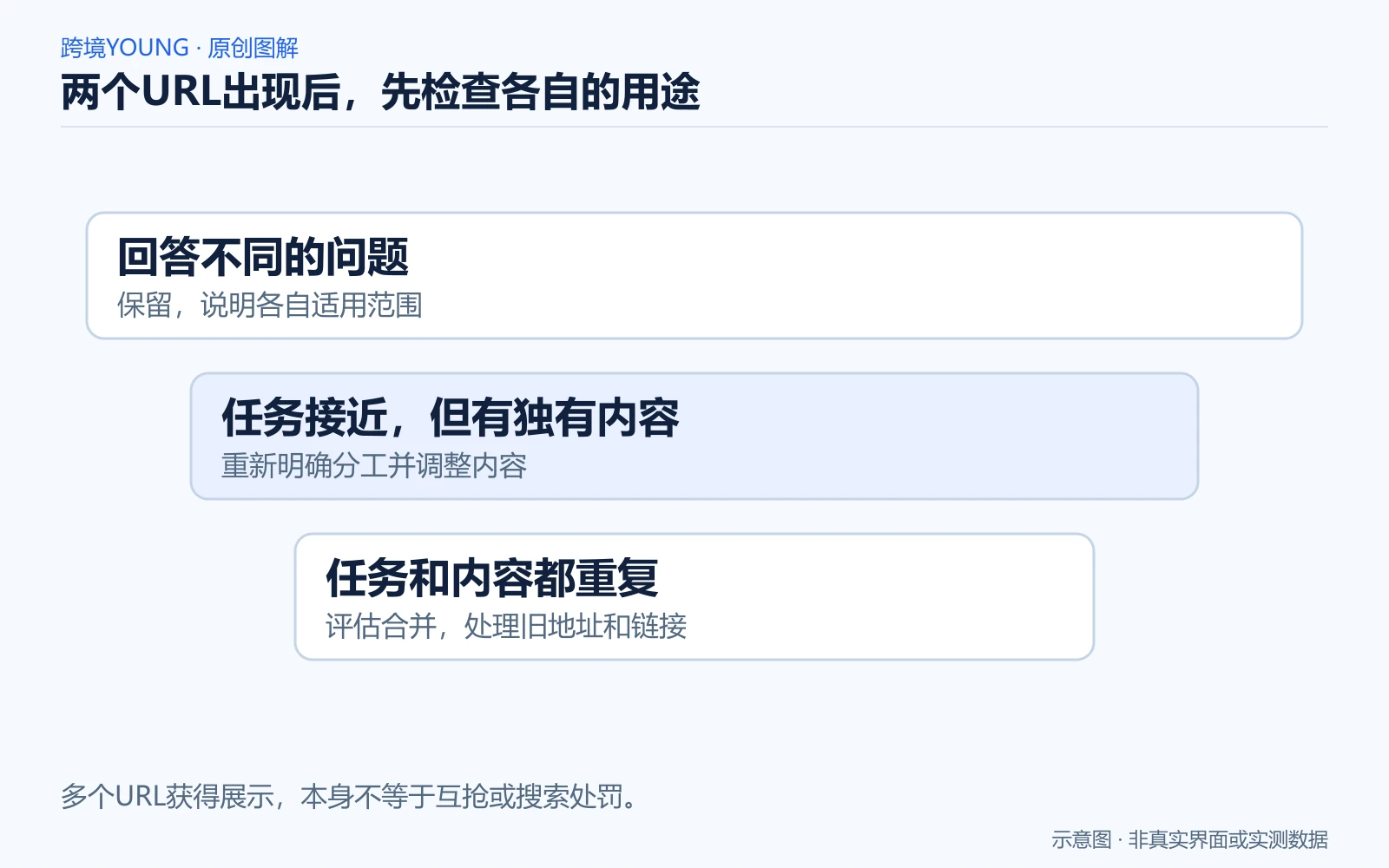 两个URL出现后,先检查各自的用途