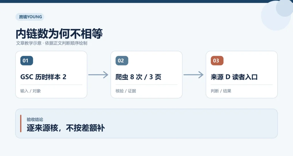 内链数为何不相等教学示意：GSC 历时样本 2、爬虫 8 次 / 3 页、来源 D 读者入口；逐来源核，不按差额补