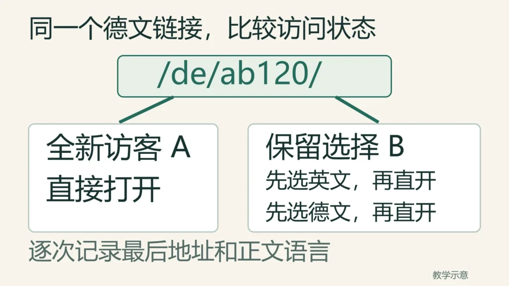 同一德文产品链接分别由新访客A及保留语言选择的B直接打开,B先选英文和先选德文各测一次