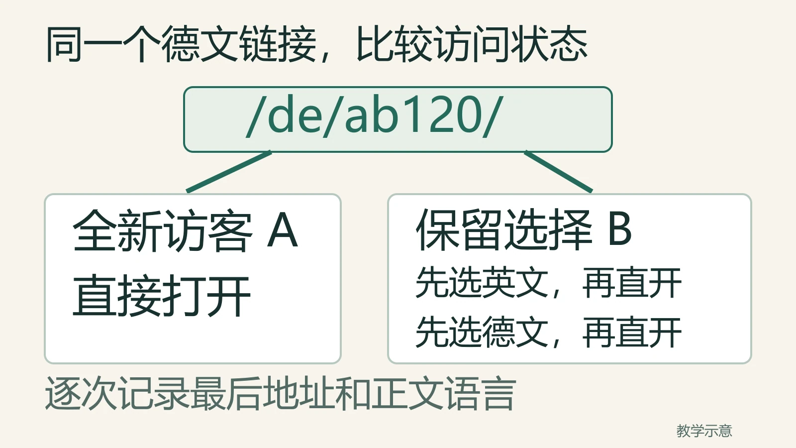 同一德文产品链接分别由新访客A及保留语言选择的B直接打开，B先选英文和先选德文各测一次
